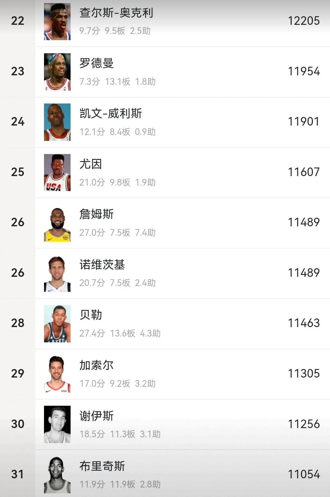NBA历史上的最佳篮板王
